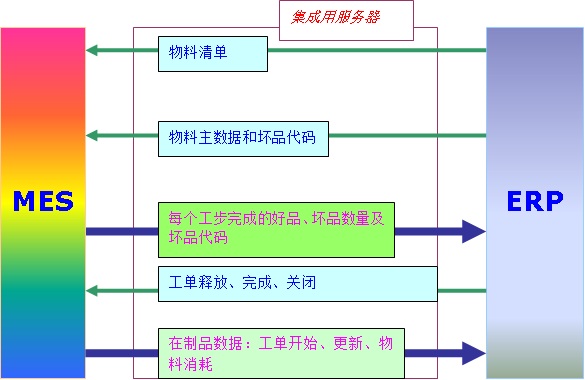 MES（制造执行系统）或者叫SFC（车间管理控制系统）