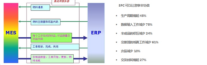 SFC &ERP 系统集成信息映射图